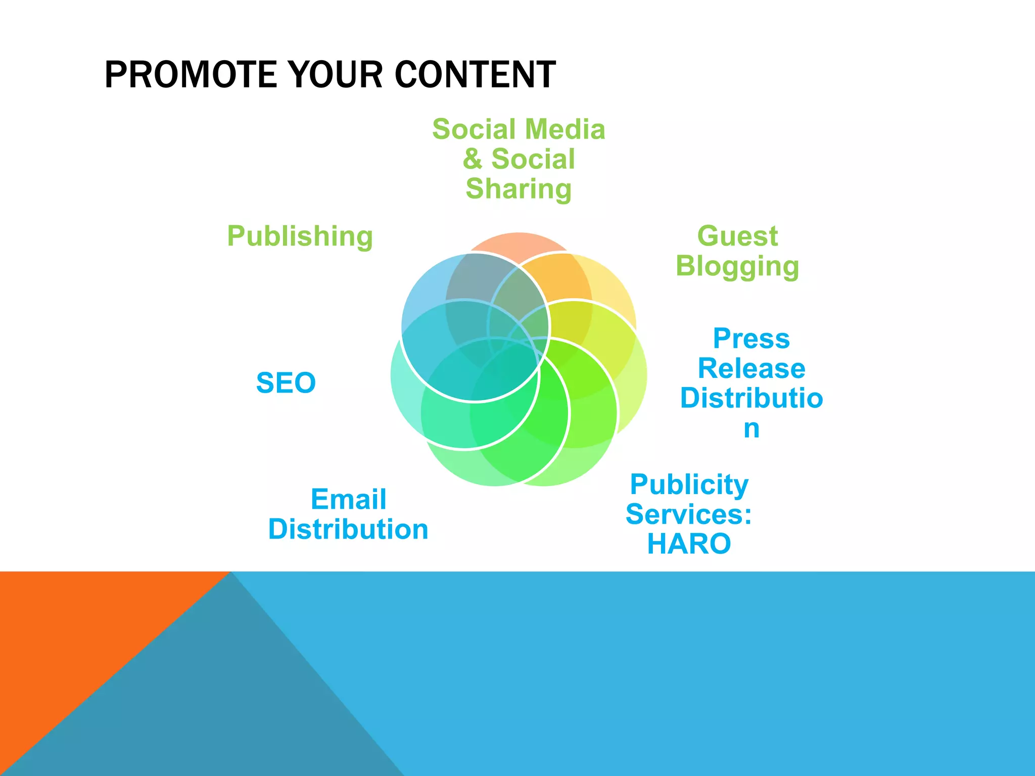 PROMOTE YOUR CONTENT
Social Media
& Social
Sharing
Guest
Blogging
Press
Release
Distributio
n
Publicity
Services:
HARO
Email
Distribution
SEO
Publishing
 