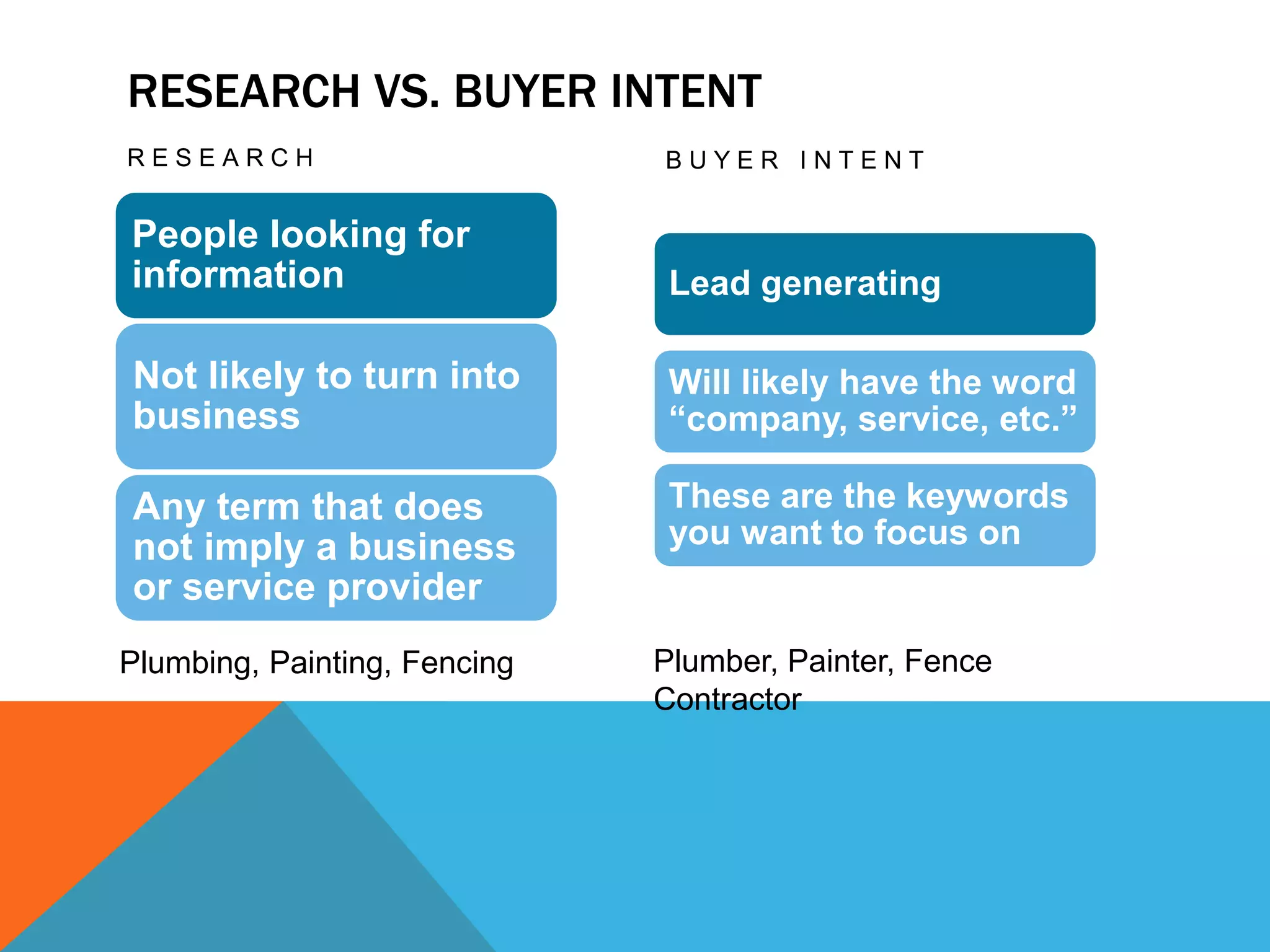 RESEARCH VS. BUYER INTENT
R E S E A R C H
People looking for
information
Not likely to turn into
business
Any term that does
not imply a business
or service provider
B U Y E R I N T E N T
Lead generating
Will likely have the word
“company, service, etc.”
These are the keywords
you want to focus on
Plumbing, Painting, Fencing Plumber, Painter, Fence
Contractor
 