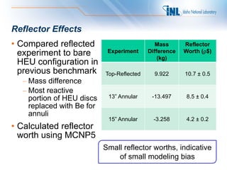 Reflector Effects
• Compared reflected                          Mass      Reflector
  experiment to bare        Experiment     Difference   Worth (ρ$)
                                               (kg)
  HEU configuration in
  previous benchmark       Top-Reflected     9.922      10.7 ± 0.5
  – Mass difference
  – Most reactive
    portion of HEU discs    13” Annular     -13.497      8.5 ± 0.4
    replaced with Be for
    annuli
                            15” Annular      -3.258      4.2 ± 0.2
• Calculated reflector
  worth using MCNP5
                           Small reflector worths, indicative
                               of small modeling bias
 