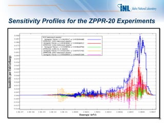 Sensitivity Profiles for the ZPPR-20 Experiments




                                                   22
 
