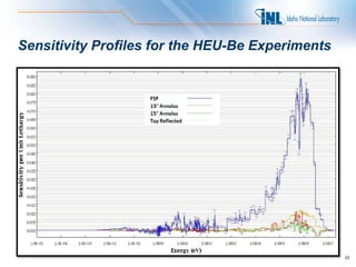 Sensitivity Profiles for the HEU-Be Experiments




                                                  23
 