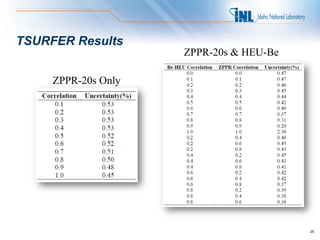 TSURFER Results
                     ZPPR-20s & HEU-Be

     ZPPR-20s Only




                                         25
 