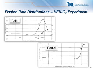 Fission Rate Distributions – HEU-O2 Experiment

   Axial




                       Radial




                                                 28
 