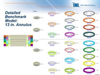 Top layer

Detailed                                            17.7
                                             22.849840
                                                         866
                                                             04      0.955929
                                                                                 27.931110    22.8
                                                                                                  663
                                                                                                     50
                                                                                                              0.949960
                                                                                                                         33.009967
                                                                                                                                      27.9
                                                                                                                                             450
                                                                                                                                                 80
                                                                                                                                                            0.317119




Benchmark
                                                HEU 2736                              HEU 2743                                  HEU 2780
                      17.770920
                                  1.270000
                     0.5" Be



Model:                                                                           27.932380   22.8                        33.006030
                                                                                                  6           0.637540                27.9                  0.953643
                                                                                                      381                                    438
                                                                                                          0                                        10


                                                    17.7                              HEU 2779                                  HEU 2750

13 in. Annulus
                                                         83
                                              22.851110 810          1.428750



                                                HEU 2737                         27.931110   22.8                        33.008570
                                                                                                  6   508     0.637540                27.9                  0.958596
                                                                                                          0                                  476
                                                                                                                                                   20
                      17.770920
                                  3.810000                                            HEU 2778                                  HEU 2749
                     1.5" Be

                                                      17.7                       27.931110   22.8                         33.009840
                                                           895                                    6   381                             27.9
                                             22.850475         25    2.538095                             0   2.543810                       463            2.543937
                                                                                                                                                   50


                                                HEU 2762                              HEU 2776                                  HEU 2757


                 Bottom layer
                                                      17.7                       27.931872   22.8                        33.008062
                                                           880       0.955675                     7   651     0.321945                27.9                  1.279144
                                             22.850475         01                                                                            501
                                                                                                          0                                        60

                                                HEU 2829                              HEU 2744
                                                                                                                                HEU 2754


                      17.770920                                                  27.931872   22.8                        33.011745
                                                                                                  6   381     0.952754                27.9                  1.273302
                     1.0" Be      2.540000                                                                0                                  476
                                                                                                                                                   20

                                                      17.7
                                              22.850475
                                                           863
                                                               50                     HEU 2742                                  HEU 2753
                                                                     3.810000




                                                HEU 2740                                                                 33.008570
                                                                                                                                      27.9
                                                                                                                                             463            1.278255
                                                                                                                                                   50


                                                                                 27.931872   22.8
                                                                                                  6   508                       HEU 2752
                                                                                                          0   3.809746



                      17.770920                       17.7                                                               33.009332
                                                           838       0.317500
                                             22.852380         10                     HEU 2747                                        27.9
                                                                                                                                             438            1.279017
                                  5.080000                                                                                                         10

                     2.0" Be                    HEU 2773
                                                                                                                                HEU 2751


                                                       17.7                      27.931110    22.8                        33.011618
                                                            895                                   625                                 27.9
                                               22.849205        25    2.543048                       40       2.537460                       491            2.540508
                                                                                                                                                   44


                                                 HEU 2738                             HEU 2745                                  HEU 2756
                                                                                                                                                        Dimensions in cm
 
