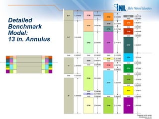 0.5"   1.270000   2736   0.955929
                                                     2743   0.949960   2780   0.317119


Detailed
                                                                       Void   0.003881

                                                                       2750   0.953643
                                                     2779   0.637540

Benchmark                          2737   1.428750

                                                     2778   0.637540
                                                                       Void   0.003881



Model:           1.5"   3.810000
                                                                       2749

                                                                       Void
                                                                              0.958596

                                                                              0.003881


13 in. Annulus                     2762   2.538095   2776   2.543810
                                                                       2757   2.543937




                 Void   0.026247   Void   0.016087   Void   0.019050
                                                                       2754   1.279144
                                                     2744   0.321945
                                   2829   0.955675   Void   0.008537
                                                                       Void   0.004085
                                   Void   0.008086   2742   0.952754
                 1"     2.540000
                                                                       2753   1.273302
                                                     Void   0.008537

                                                                       Void   0.004085
                 Void   0.020320
                                   2740   3.810000
                                                                       2752   1.278255

                                                     2747   3.809746
                                                                       Void   0.004085


                                                                       2751   1.279017
                                   Void   0.008086
                                   2773   0.317500
                 2"     5.080000   Void   0.008086   Void   0.008537   Void   0.004085




                                   2738   2.543048   2745   2.537460   2756   2.540508




                                                                                 Drawing not to scale
                                                                                   Dimensions in cm
                                                                                           10-GA50002-53-8
 