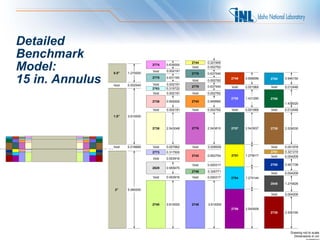Detailed
Benchmark
Model:
                                                     2744   0.321945
                                   2774   0.635000
                                                     Void   0.002762
                                   Void   0.002191
                 0.5"   1.270000                     2778   0.637540

15 in. Annulus   Void   0.002540
                                   2775

                                   Void
                                          0.631190

                                          0.002191
                                                     Void
                                                     2779
                                                            0.002762
                                                            0.637540
                                                                       2749

                                                                       Void
                                                                              0.958596

                                                                              0.001969
                                                                                         2784

                                                                                         Void
                                                                                                0.946150

                                                                                                0.012446
                                   2763   0.315722
                                   Void   0.002191   Void   0.002762
                                                                       2755   1.431290   2766
                                   2736   0.955929   2743   0.949960
                                                                                                1.430020
                                   Void   0.002191   Void   0.002762   Void   0.001969   Void   0.012446

                 1.5"   3.810000


                                   2738   2.543048   2776   2.543810   2757   2.543937   2739   2.526030




                 Void   0.018669   Void   0.007662   Void   0.008509                     Void   0.001978
                                   2773   0.317500                                       2761   0.321310
                                                     2742   0.952754   2751   1.279017   Void   0.004209
                                   Void   0.003916

                                                     Void   0.000317                     2785   0.951738
                                   2829   0.955675
                                                     2746   0.326771
                                                                                         Void   0.004209
                                   Void   0.003916   Void   0.000317   2754   1.279144
                                                                                         2848   1.274826
                 2"     5.080000
                                                                                         Void   0.004209


                                   2740   3.810000   2748   3.810000
                                                                       2756   2.540508
                                                                                         2735   2.536190




                                                                                                   Drawing not to scale
                                                                                                     Dimensions in cm
                                                                                                             10-GA50002-53-4
 