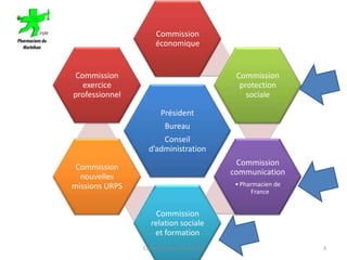 Président
Bureau
Conseil
d’administration
Commission
économique
Commission
protection
sociale
Commission
communication
•Pharmacien de
France
Commission
relation sociale
et formation
Commission
nouvelles
missions URPS
Commission
exercice
professionnel
Conseil syndical juin 2013 3
 