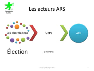 Les acteurs ARS
Les pharmaciens
Élection
URPS
9 membres
ARS
Conseil syndical juin 2013 7
 