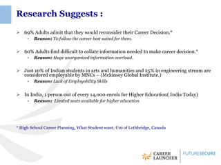 Research Suggests :

 69% Adults admit that they would reconsider their Career Decision.*
     •   Reason: To follow the career best suited for them.


 60% Adults find difficult to collate information needed to make career decision.*
     •   Reason: Huge unorganized information overload.


 Just 10% of Indian students in arts and humanities and 25% in engineering stream are
  considered employable by MNCs – (Mckinsey Global Institute.)
     •   Reason: Lack of Employability Skills


 In India, 1 person out of every 14,000 enrols for Higher Education( India Today)
     •   Reason: Limited seats available for higher education




* High School Career Planning, What Student want, Uni of Lethbridge, Canada
 