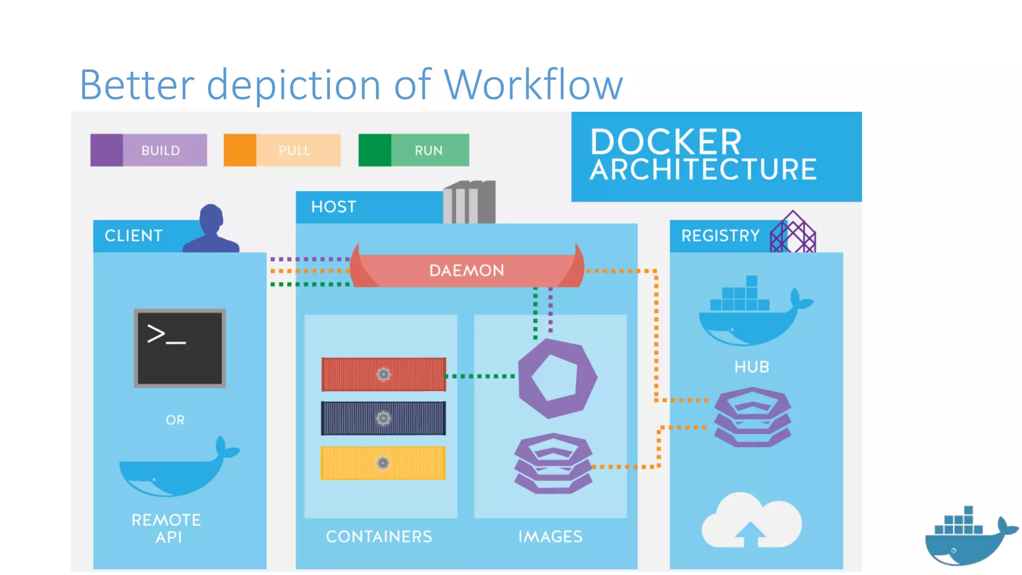 Better depiction of Workflow
 