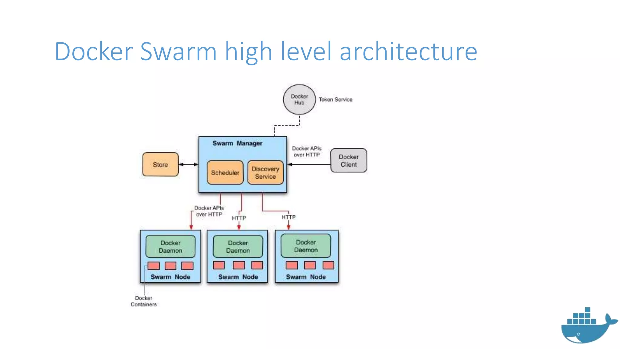 Docker Swarm high level architecture
 