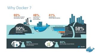 Why Docker ?
 