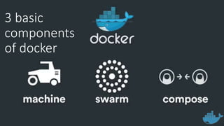 3 basic
components
of docker
 