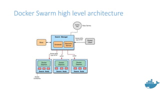 Docker Swarm high level architecture
 