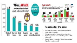 • Liquidity crunch due to economic slowdown
and Covid-19 impact
• Rising redemption requests from investors
• Spike in yields and lower trading volume of its
securities
• Due to wrong investment choices company’s
liquidity was degraded
Reasons for the crisis
 