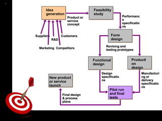 ON TARGET
                  Idea                                Feasibility
                  generation                          study
                                  Product or                               Performanc
                                  service                                  e
                                  concept                                  specificatio
                                                                           ns


            Suppliers         Customers                            Form
                        R&D                                        design
                                                               Revising and
              Marketing Competitors
                                                               testing prototypes


                                                     Functional                   Producti
                                                     design                       on
                                                                                  design
                                                            Design                        Manufacturi
                    New product                             specificatio                  ng or
                    or service                              ns                            delivery
                                                                                          specificatio
                    launch
                Picture Layout                                                            ns
                                                                  Pilot run
                Add your own picture above you can also use the above and final parts
                                                                      image in other
                                 Final design
                of this PowerPoint template. Picture from PresenterMedia.com
                               & process                              tests
                               plans
 