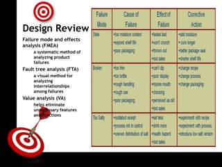 ON TARGET



            Design Review
            Failure mode and effects
            analysis (FMEA)
                a systematic method of
                analyzing product
                failures
            Fault tree analysis (FTA)
                a visual method for
                analyzing
                interrelationships
                among failures
            Value analysis (VA)
                helps eliminate
                unnecessary features
                and functions
 