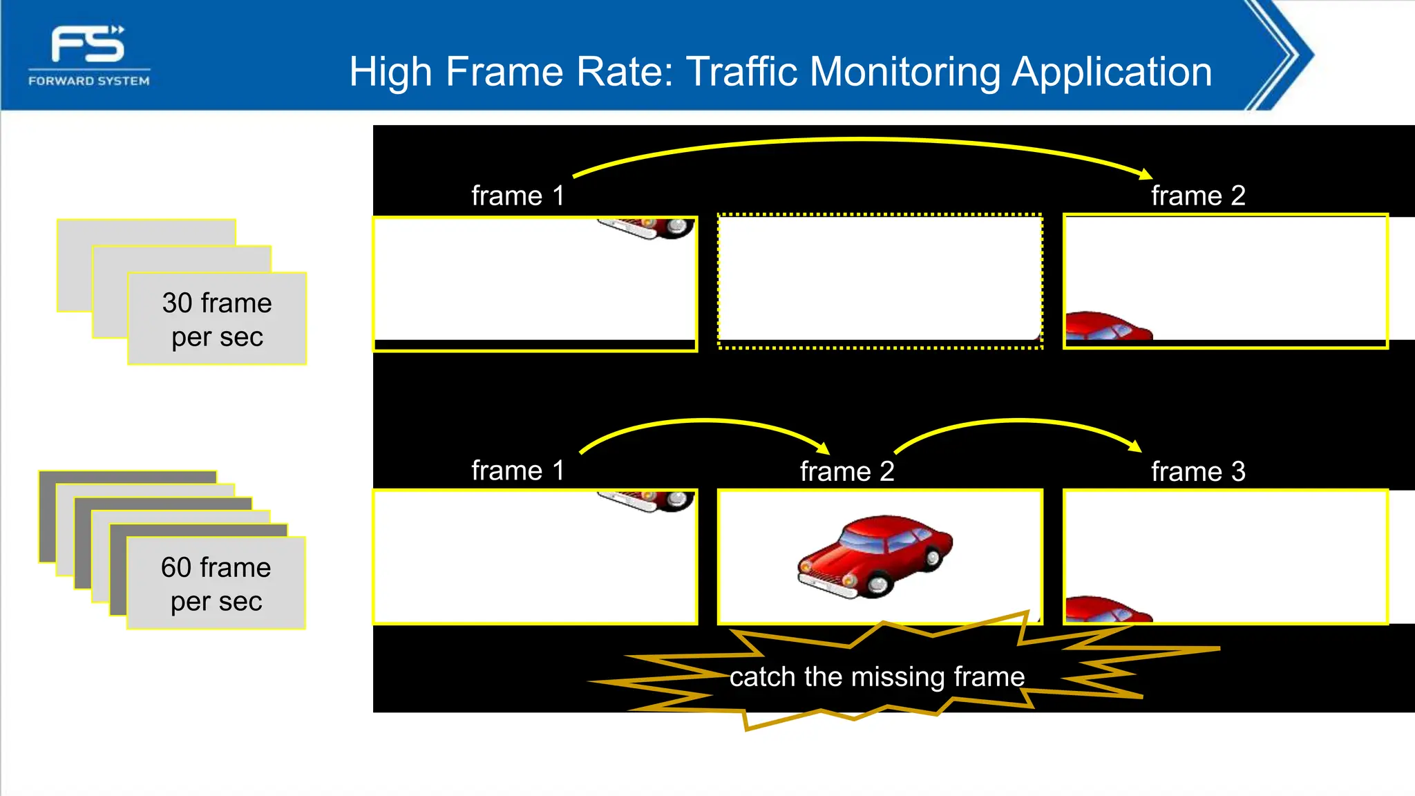 High Frame Rate: Traffic Monitoring Application
60 frame
per sec
30 frame
per sec
frame 1 frame 3
missing frame
at 30fps
catch the missing frame
frame 1 frame 2
60fps
frame 2
 