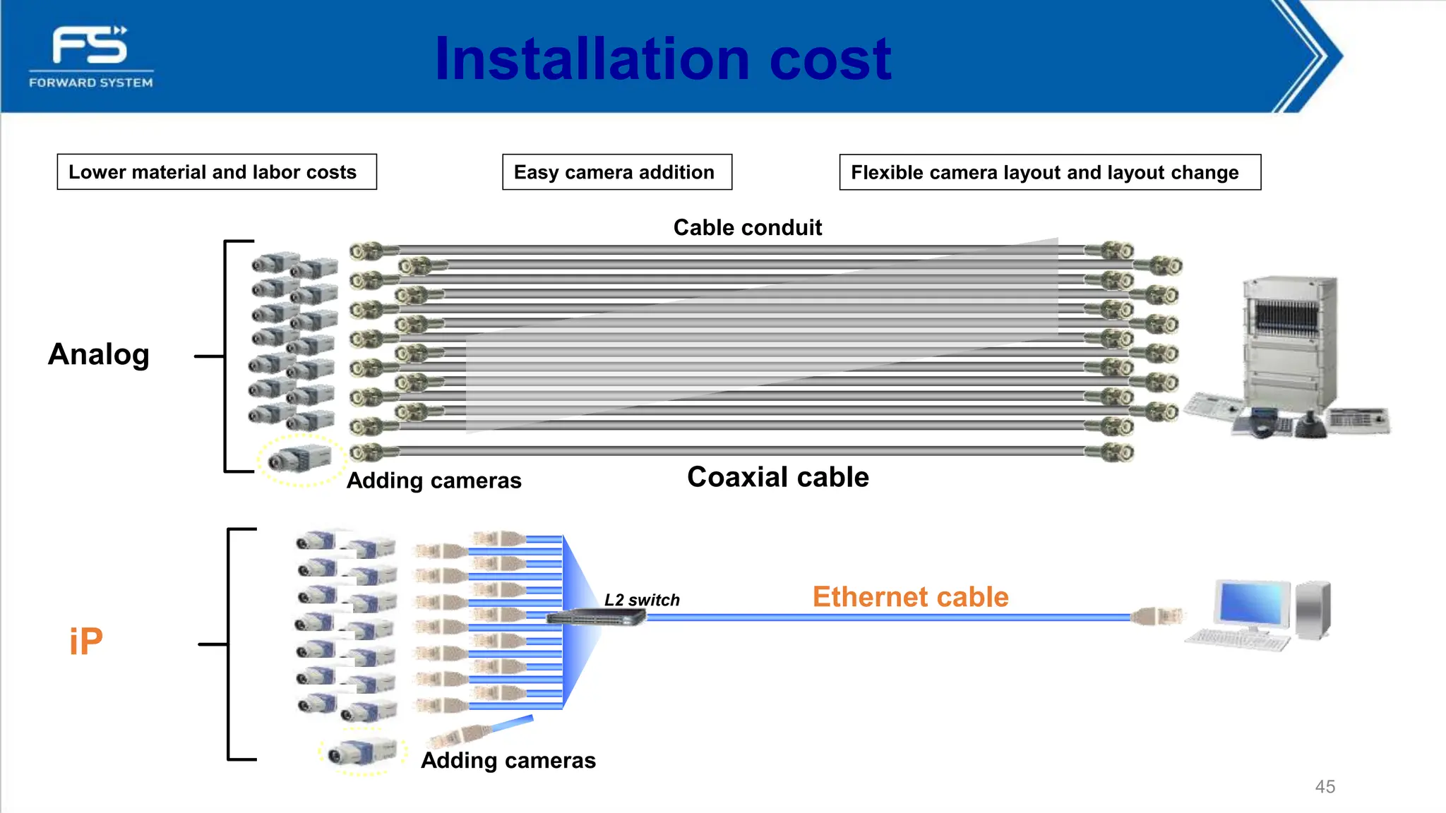 45
Adding cameras
Cable conduit
Ethernet cable
L2 switch
Coaxial cable
Adding cameras
iP
Analog
Lower material and labor costs Easy camera addition Flexible camera layout and layout change
Installation cost
 