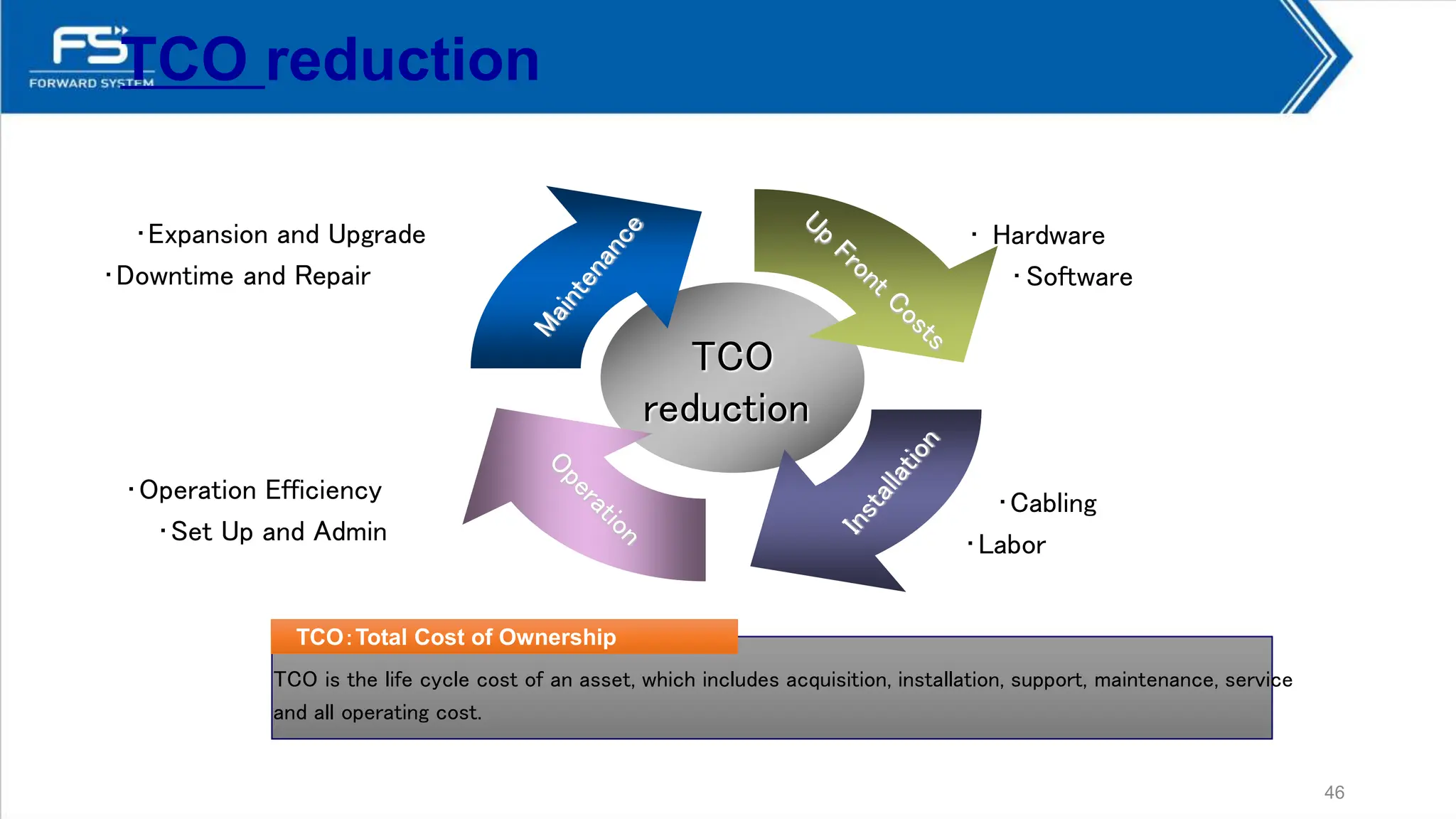 46
TCO reduction
TCO
reduction
• Hardware
• Software
• Cabling
• Labor
• Operation Efficiency
• Set Up and Admin
• Expansion and Upgrade
• Downtime and Repair
TCO：Total Cost of Ownership
TCO is the life cycle cost of an asset, which includes acquisition, installation, support, maintenance, service
and all operating cost.
 