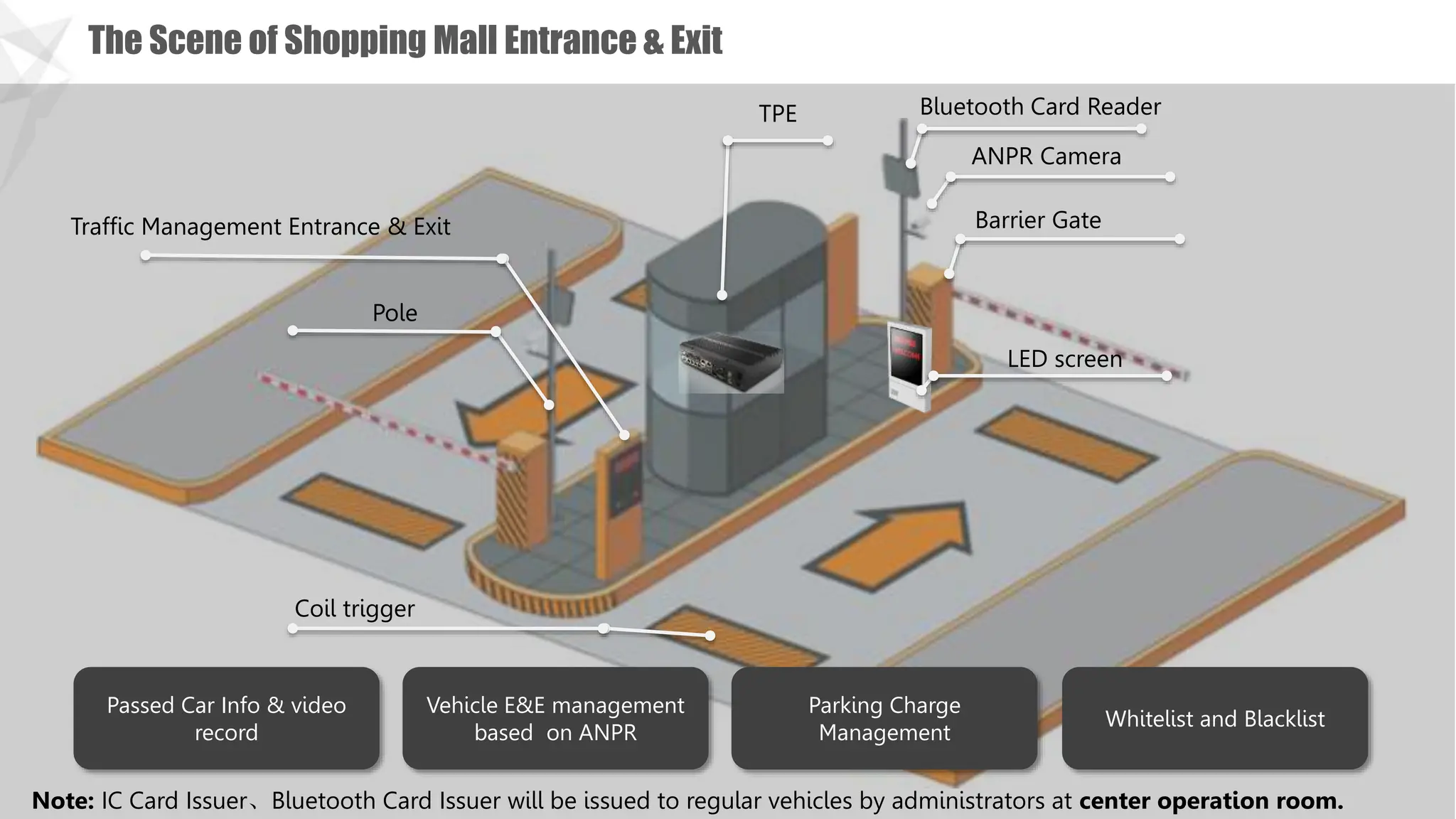 ANPR Camera
TPE Bluetooth Card Reader
Barrier Gate
Pole
Coil trigger
LED screen
Traffic Management Entrance & Exit
Note: IC Card Issuer、Bluetooth Card Issuer will be issued to regular vehicles by administrators at center operation room.
The Scene of Shopping Mall Entrance & Exit
Passed Car Info & video
record
Vehicle E&E management
based on ANPR
Whitelist and Blacklist
Parking Charge
Management
 