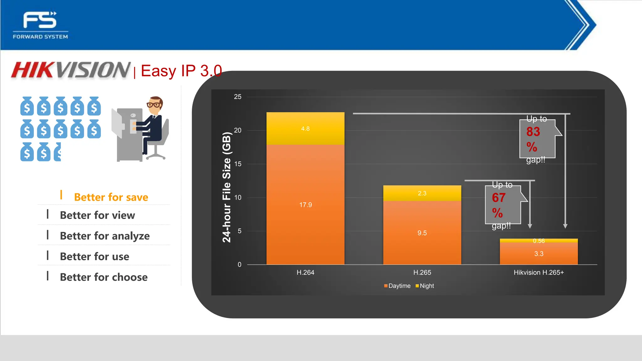 │ Easy IP 3.0
17.9
9.5
3.3
4.8
2.3
0.56
0
5
10
15
20
25
H.264 H.265 Hikvision H.265+
24-hour
File
Size
(GB)
Daytime Night
Up to
67
%
gap!!
Up to
83
%
gap!!
Better for save
Better for view
Better for analyze
Better for use
Better for choose
 