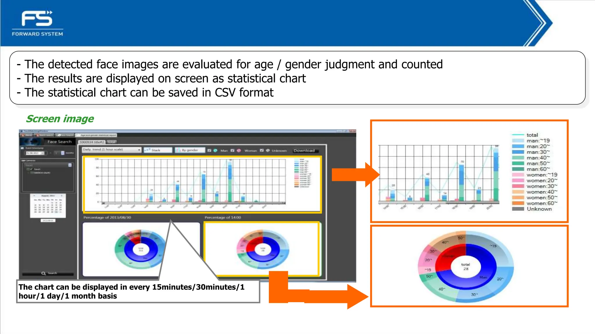 72
- The detected face images are evaluated for age / gender judgment and counted
- The results are displayed on screen as statistical chart
- The statistical chart can be saved in CSV format
The chart can be displayed in every 15minutes/30minutes/1
hour/1 day/1 month basis
Screen image
 