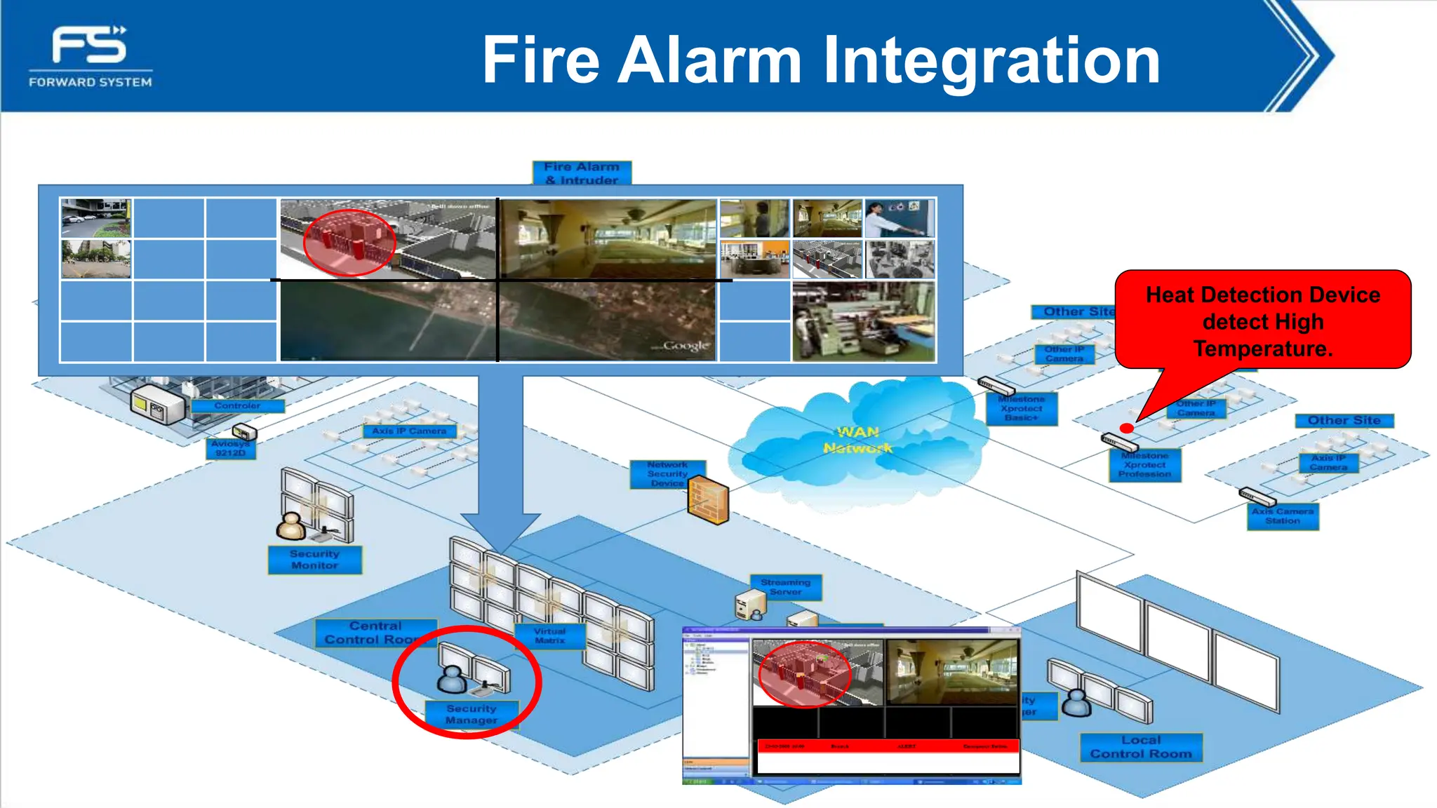 Heat Detection Device
detect High
Temperature.
Fire Alarm Integration
 
