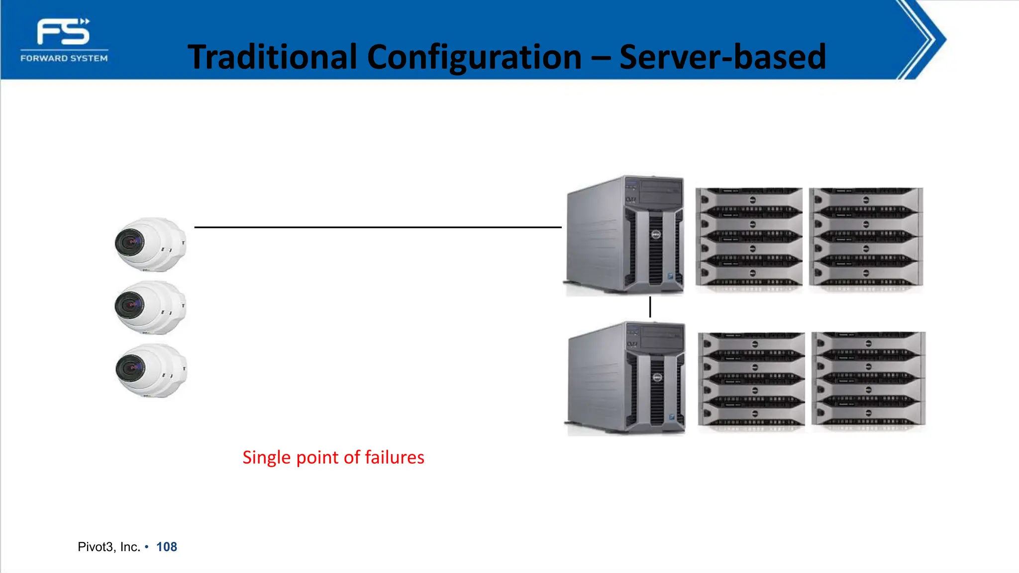 Traditional Configuration – Server-based
Pivot3, Inc. • 108
Single point of failures
 