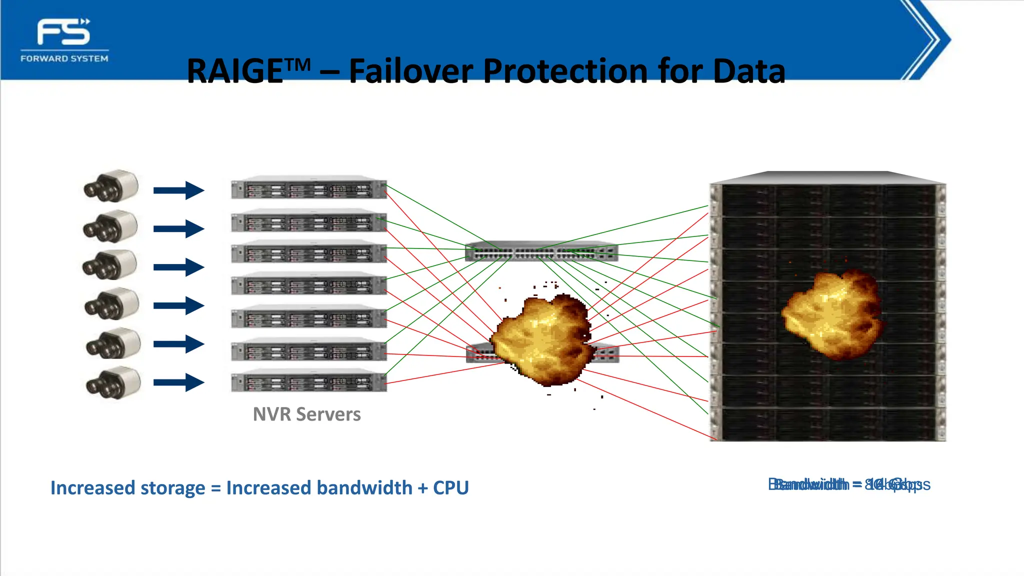 RAIGETM
– Failover Protection for Data
NVR Servers
Bandwidth = 8Gbps
Bandwidth = 10 Gbps
Bandwidth = 12 Gbps
Bandwidth = 14 Gbps
Bandwidth = 16 Gbps
00101101
00101101
00101101
00101101
00101101
00101101
00101101
Increased storage = Increased bandwidth + CPU
 