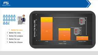 17.9
9.5
3.3
4.8
2.3
0.56
0
5
10
15
20
25
H.264 H.265 Hikvision H.265+
24-hour
File
Size
(GB)
Daytime Night
Up to
67
%
gap!!
Up to
83
%
gap!!
Better for save
Better for view
Better for analyze
Better for use
Better for choose
 