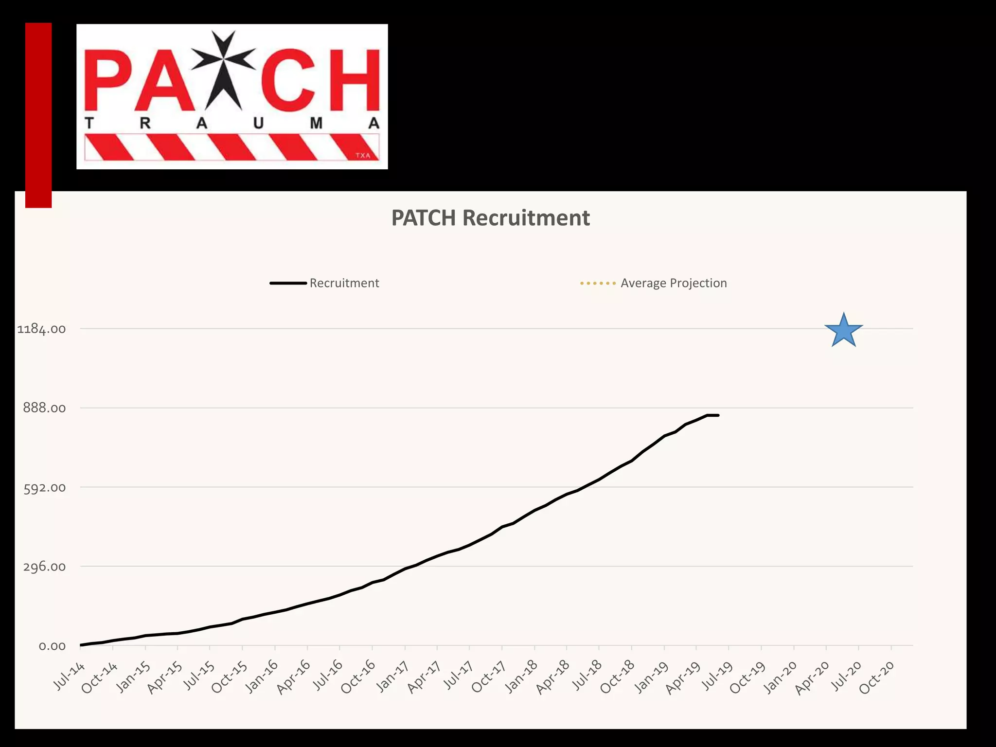 0.00
296.00
592.00
888.00
1184.00
PATCH Recruitment
Recruitment Average Projection
 