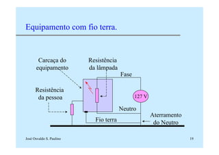 José Osvaldo S. Paulino 19
Equipamento com fio terra.
127 V
Fase
Neutro
Aterramento
do Neutro
Resistência
da lâmpada
Resistência
da pessoa
Carcaça do
equipamento
Fio terra
 