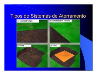Tipos de Sistemas de AterramentoTipos de Sistemas de Aterramento
 