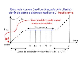 CPMalha
Raterr.
A
V
Raterr =. Ω
x(m)
P3P2P1 P4
Zonas de influência dos eletrodos “Malha” e “C”
Terra remoto
Valor medido errado, menor
do que o verdadeiro
Erro mais comum (medida desejada pelo cliente)
distância entre o eletrodo medido e C, insuficiente
 