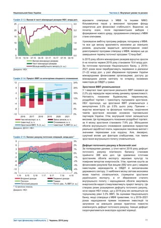 Національний банк України Частина 2. Внутрішні умови та ризики
Звіт про фінансову стабільність | Червень 2019 року 11
Графік 2.1.3. Валові й чисті міжнародні резерви НБУ, млрд дол. відновити співпрацю з МВФ та іншими МФО.
Кількамісячна пауза у виконанні програми фонду
некритична для фінансової стабільності. Водночас на
початку осені, після парламентських виборів і
формування нового уряду, продовження співпраці з МВФ
стане ключовим.
Ураховуючи амбітну програму реформ, погоджену з МВФ,
та все ще високу вразливість економіки до зовнішніх
ризиків, доцільним видається започаткування нової
довготривалої програми співпраці з МВФ, імовірно ще до
завершення терміну поточної програми “Стенд-бай”.
Із 2015 року обсяги міжнародних резервів відчутно зросли
й на початок червня 2019 року становили 19.4 млрд дол.
За поточним прогнозом Національного банку, у 2019–
2021 роках вони перебуватимуть переважно в діапазоні
21–22 млрд дол. у разі збереження підтримки України
міжнародними фінансовими організаціями, доступу до
міжнародних ринків капіталу та інтересу іноземних
інвесторів до ОВДП у гривні.
Зростання ВВП уповільнилося
У І кварталі темп зростання реального ВВП знизився до
2.2% р/р передусім через мляву динаміку промисловості.
Натомість показники будівництва, тваринництва,
роздрібної торгівлі і транспорту підтримали зростання.
НБУ прогнозує, що зростання ВВП уповільниться з
минулорічних 3.3% до 2.5% цього року. Причини –
жорстка монетарна та фіскальна політика, скорочення
темпів зростання економік основних торговельних
партнерів України. Утім, внутрішній попит залишається
високим. Це підтверджують показники роздрібної торгівлі:
за 4 місяці зростання становило 7.9% р/р. Збільшення
обсягів внутрішнього споживання зумовлене приростом
реальної заробітної плати, індексацією пенсійних виплат і
значними переказами з-за кордону. Але, ймовірно,
сукупний вплив цих факторів слабшатиме, тож темпи
зростання внутрішнього попиту сповільняться.
Дефіцит поточного рахунку в безпечній зоні
За попередніми даними, у січні–квітні 2019 року дефіцит
поточного рахунку платіжного балансу становив
прийнятні 388 млн дол. Це зумовлено істотним
зростанням обсягів експорту зернових культур та
помірним імпортом енергоносіїв. Утім, приплив коштів за
фінансовим рахунком був вищим (682 млн дол.) завдяки
інвестиціям нерезидентів в ОВДП й запозиченням
державного сектору. У найближчі місяці світова економіка
може помітно сповільнитися, стримуючи зростання
українського експорту, а от збереження сталого
внутрішнього попиту і нарощування обсягів закупівель
енергоносіїв надалі стимулюватимуть приріст імпорту. Це
створює ризик розширення дефіциту поточного рахунку,
хоча наразі НБУ очікує, що у 2019 році він залишиться на
торішньому рівні 3.3% ВВП. За оцінками Національного
банку, якщо співпраця з МВФ триватиме, то у 2019–2021
роках надходження прямих іноземних інвестицій та
залучення на зовнішніх ринках практично повністю
компенсують дефіцит поточного рахунку. Інакше дефіцит
скорочуватиметься внаслідок курсової корекції.
Джерело: НБУ.
Графік 2.1.4. Приріст ВВП за категоріями кінцевого споживання
Джерело: ДССУ, НБУ.
Графік 2.1.5. Баланс рахунку поточних операцій, млрд дол.*
* 12-місячна плинна.
Джерело: НБУ.
0.0
0.8
1.6
2.4
3.2
4.0
0
5
10
15
20
25
01.14 10.14 07.15 04.16 01.17 10.17 07.18 04.19
Валові міжнародні резерви
Чисті міжнародні резерви
Місяців майбутнього імпорту (п. ш.)
0%
4%
8%
12%
16%
20%
24%
-12
-8
-4
0
4
8
12
2016 2017 2018 2019 2020 2021
Чистий експорт, в. п. Зміна запасів, в. п.
Інвестиції, в. п. Споживання, в. п.
Зростання ВВП, % (л. ш.) Інвестиції, % ВВП (п. ш.)
Прогноз
-5%
-4%
-3%
-2%
-1%
0%
1%
2%
3%
-15
-12
-9
-6
-3
0
3
6
9
1.15 9.15 5.16 1.17 9.17 7.18 4.19
Вторинні доходи Первинні доходи
Послуги Товари
Поточний рахунок Поточ. рах., % ВВП (п. ш.)
 