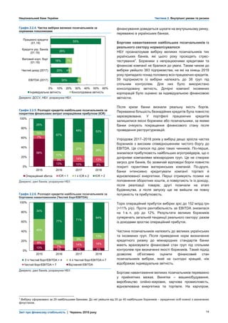 Національний банк України Частина 2. Внутрішні умови та ризики
Звіт про фінансову стабільність | Червень 2019 року 14
Графік 2.2.4. Частка вибірки великих позичальників за
окремими показниками
фінансування доведеться шукати на внутрішньому ринку,
переважно в українських банках.
Боргове навантаження найбільших позичальників із
реального сектору нормалізувалося
НБУ проаналізував вибірку великих позичальників тих
українських банків, які цього року проходять стрес-
тестування7
. Боржники з непрацюючими кредитами та
фінансові компанії не бралися до уваги. Таким чином до
вибірки увійшло 383 підприємства, на які на кінець 2018
року припадало понад половину всіх працюючих кредитів.
59 підприємств із вибірки належать до 38 груп під
спільним контролем. Для них було використано
консолідовану звітність. Дочірні компанії іноземних
корпорацій було оцінено за індивідуальною фінансовою
звітністю.
Після кризи банки визнали реальну якість боргів.
Переважна більшість безнадійних кредитів була повністю
зарезервована. У портфелі працюючих кредитів
залишилися якісні боржники або позичальники, за якими
банки очікують покращення фінансового стану після
проведення реструктуризацій.
Упродовж 2017–2018 років у вибірці дещо зросла частка
боржників з високим співвідношенням чистого боргу до
EBITDA. Це сталося під дією таких чинників. По-перше,
знизилася прибутковість найбільших агротрейдерів, що є
дочірніми компаніями міжнародних груп. Це не створює
загроз для банків, бо зазвичай відповідні борги повністю
покриті гарантіями материнських компаній. По-друге,
банки інтенсивно кредитували компанії торгівлі й
відновлюваної енергетики. Перші отримують позики на
поповнення оборотних коштів, а повертають їх із доходу,
після реалізації товарів; другі позичали на етапі
будівництва, а після запуску ще не вийшли на повну
потужність та прибутковість.
Торік операційний прибуток вибірки зріс до 152 млрд грн
(+11% р/р). Проте рентабельність за EBITDA знизилася
на 1 в. п. р/р до 12%. Результати великих боржників
суперечать загальній тенденції реального сектору: разом
із доходами зростає операційний прибуток.
Частина позичальників належить до великих українських
та іноземних груп. Після приведення норм визначення
кредитного ризику до міжнародних стандартів банки
мають враховувати фінансовий стан груп під спільним
контролем при визначенні якості боржників. Такий підхід
дозволяє об’єктивно оцінити фінансовий стан
позичальників вибірки, який на сьогодні кращий, ніж
відображає індивідуальна звітність.
Боргове навантаження великих позичальників переважно
у прийнятних межах. Винятки – машинобудування,
виробництво олійно-жирових, харчова промисловість,
відновлювана енергетика та торгівля. На харчпром,
Джерело: ДССУ, НБУ, розрахунки НБУ.
Графік 2.2.5. Розподіл кредитів найбільших позичальників за
покриттям фінансових витрат операційним прибутком (ICR)
Джерело: дані банків, розрахунки НБУ.
Графік 2.2.6. Розподіл кредитів найбільших позичальників за
борговим навантаженням (Чистий борг/EBITDA)
Джерело: дані банків, розрахунки НБУ.
7 Вибірку сформовано за 29 найбільшими банками. До неї увійшли від 20 до 40 найбільших боржників – юридичних осіб кожної з зазначених
фінустанов.
30%
20%
16%
26%
55%
3%
4%
7%
0% 10% 20% 30% 40% 50% 60%
EBITDA (2017)
Чистий дохід (2017)
Валовий корп. борг
(01.18)
Кредити укр. банків
(01.19)
Працюючі кредити
(01.19)
Індивідуальна звітність Консолідована звітність
58%
13% 10% 8%
7%
3% 14% 13%
10%
17%
27% 26%
25%
67%
49% 53%
0%
20%
40%
60%
80%
100%
2015 2016 2017 2018
Операційний збиток ICR < 1 1 ≤ ICR ≤ 2 ICR > 2
13%
5% 6% 5%
8%
7%
14% 18%
45%
11%
9%
13%
34%
77% 71%
64%
0%
20%
40%
60%
80%
100%
2015 2016 2017 2018
0 ≤ Чистий борг/EBITDA < 4 4 ≤ Чистий борг/EBITDA ≤ 7
Чистий борг/EBITDA > 7 Від’ємний EBITDA
 