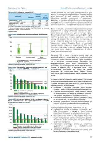 Національний банк України Частина 3. Умови та ризики банківського сектору
Звіт про фінансову стабільність | Червень 2019 року 28
Таблиця 3.3.1. Параметри сценаріїв НБУ* частки дефолтів під час кризи спостерігається в усіх
банках. Оскільки умови запропонованих банкам сценаріїв
були близькими до умов останньої кризи, то такі
результати тестових розрахунків є нелогічними.
Можливо, їх зумовило використання даних за короткий
період без урахування спостережень кризових часів. Інше
можливе пояснення – некоректна специфікація моделей.
Банки не очікують, що негативні макроекономічні сценарії
реалізуються в середньостроковій перспективі. Утім,
зазначають, що мають план дій на випадок кризи.
Більшість респондентів стверджує, що зуміє пройти через
можливу кризу зі значно меншими втратами, ніж сектор у
цілому, або ж взагалі без них. Можлива їхня відповідь на
кризу – перегляд кредитних лімітів, зменшення частки
задоволених заявок. Більшість банків не розглядає
сценарій різкого скорочення кредитування. Але такий
оптимізм не відповідає історичному досвіду. Зазвичай під
час кризи якість кредитів погіршувалася, а обсяги
кредитування зменшувалися.
Висновок НБУ є таким – банківські оцінки втрат від
реалізації кредитного ризику в сегменті незабезпеченого
споживчого кредитування у кризовий період переважно
не є достатньо консервативними. Відповідно при
макроекономічних шоках вони, найімовірніше, не
робитимуть достатніх завчасних відрахувань у резерви.
Однією з реакцій НБУ у відповідь може стати
встановлення додаткових ваг ризику за такими
кредитами. Це спонукатиме банки тримати більше
капіталу на покриття неочікуваних збитків у разі настання
кризи.
Стрімкий розвиток споживчого кредитування є природним
у період відновлення економіки після кризи. Для банків це
створює можливість високих заробітків, проте водночас
супроводжується низкою ризиків:
 населення з низькими доходами більш активно
позичає – його боргове навантаження стрімко зростає;
 в умовах високої конкуренції банки знижують вимоги
до позичальників, щоб зберегти динаміку їх припливу,
тож профіль усередненого клієнта погіршується;
 банки інколи недооцінюють кредитні ризики (PD і EL)
як за базовим, так і за негативним сценарієм;
 споживче кредитування стимулює попит на імпорт, що
створює додаткові ризики для платіжного балансу.
Ураховуючи зазначені ризики, НБУ планує такі дії:
 відстежувати моделі оцінювання параметрів (PD,
LGD) резервування за МСФЗ 9. Банки повинні
підвищити їх чутливість до макроекономічних умов;
 спонукати банки постійно актуалізувати скорингові
моделі та підходи до оцінювання кредитних ризиків.
Фінустанови мають накопичувати якісну статистику за
кредитним портфелем;
 переглядати регуляторні вимоги до розрахунку
пруденційних резервів за незабезпеченими
споживчими кредитами;
 розглянути можливість підвищення ваг ризику для
незабезпечених споживчих кредитів.
Показник
Сценарії
базовий
неспри-
ятливий
дуже
неспри-
ятливий
Реальний ВВП, % р/р 3.3 -4.1 -7.6
Номінальний ВВП, млрд грн 3 559 4 177 4 733
Валютний курс**, % р/р 7.5 23.2 31.7
ІСЦ, % р/р 9.8 15.8 32.8
* Сценарії розроблені на основі стрес-тесту 2019 року.
** Валютний курс гривні до долара США (UAH/USD); за базовим
сценарієм – оцінки Focus Economics.
Джерело: НБУ.
Графік 3.3.10. Розрахункові значення PD банків за сценаріями
НБУ
Джерело: інформація банків, розрахунки НБУ.
Графік 3.3.11. Значення PD банків, що використовуються для
формування резервів за МСФЗ 9, у розрізі банків
Джерело: інформація банків, розрахунки НБУ.
Графік 3.3.12. Статистика дефолтів за 2014–2018 роки у розрізі
банків, що погоджували з НБУ внутрішні положення з оцінки PD
для розрахунку кредитного ризику
Джерело: інформація банків, розрахунки НБУ.
0%
4%
8%
12%
16%
Базовий Несприятливий Дуже
несприятливий
Значення другого і третього квартилів
Середнє значення
Мінімальні і максимальні значення
4.9%
3.8%
0%
2%
4%
6%
8%
10%
12%
За негативним сценарієм
Поточний рівень
Середнє значення за негативним сценарієм
Середнє значення поточного рівня
12.4%
4.9%
0%
5%
10%
15%
20%
25%
30%
Максимальна частка дефолтів на горизонті рік
Середня частка дефолтів на горизонті рік
Середнє за максимальними значеннями
Середнє за усередненими значеннями
 