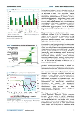 Національний банк України Частина 3. Умови та ризики банківського сектору
Звіт про фінансову стабільність | Червень 2020 року 26
Графік 3.4.4. Прибутковість і боргове навантаження реального
сектору*
Головні ризики реального сектору реалізувалися під час
минулої кризи. Наразі корпоративний сектор відновився
та впродовж останніх років нарощував доходи,
поліпшував ефективність і прозорість діяльності.
Прибутковість підприємств реальної економіки вища, ніж
напередодні минулих криз – рентабельність за EBITDA за
три квартали 2019 року сягнула близько 11%, а покриття
відсотків операційним прибутком (ICR) було на рекордно
високому рівні – 5.8х. Разом із нарощуванням прибутків
знижувалося боргове навантаження. Усереднене
співвідношення валового боргу та EBITDA за 12 місяців
до кінця вересня 2019 року було прийнятним і становило
1.7х.
Підприємства відчули наслідки коронакризи
Глобальна пандемія COVID-19 спричинила стрімке
падіння світової економіки та внутрішнього випуску.
Найбільшого скорочення зазнали сфера послуг,
металургія, машинобудування, легка промисловість,
будівництво і транспортна галузь.
Для двох ключових галузей української економіки криза
підкреслила структурні проблеми. Скорочення світового
попиту загострило складнощі металургійних підприємств,
більшість з яких була збитковою в 2019 році. У квітні ціни
на сталь упали нижче торішнього мінімуму. Виробники
залишаються платоспроможними завдяки вертикальній
інтеграції. Зниження інвестиційного попиту разом із
погіршенням ділових очікувань суттєво скоротило
виробництво машинобудівної продукції. Перспективи для
цієї галузі песимістичні, адже машинобудування повністю
так і не відновилося після кризи 2014 – 2016 років та
втрати російського ринку.
Натомість зріс експорт олійно-жирових та залізних руд.
Високий світовий попит на продовольчі товари послабить
негативні наслідки пандемії для українських експортерів.
Хоча відновлення економіки не буде швидким, імовірно,
найнижчу точку падіння вітчизняної економіки вже
пройдено. У травні відбулося поліпшення економічних
очікувань, а ціни на більшість українських корпоративних
єврооблігацій наблизилися до докризового рівня. Також
уже спостерігається зростання споживання
електроенергії та виробництва металургійних
підприємств, що свідчить про відновлення
промисловості. Утім, високою залишається
невизначеність через можливу нову хвилю
захворюваності, зберігаються ризики повернення
жорстких карантинних обмежень.
Малі підприємства потребують підтримки
Жорсткі карантинні обмеження суттєво скоротили
діяльність сектору послуг і торгівлі нехарчовими
товарами. Перехід до адаптивного карантину дав змогу
частково відновити роботу цих галузей, проте падіння
попиту і зміна споживчих звичок створюють значні ризики.
Найуразливішими залишаються малі підприємства.
Через тривалу відсутність доходу та обмежений запас
* Великі та середні підприємства.
Джерело: ДССУ, розрахунки НБУ.
Графік 3.4.5. Виробництво ключових галузей економіки, р/р
Джерело: ДССУ.
Графік 3.4.6. Оперативні дані промисловості, торгівлі та
закладів харчування
* * Семиденне ковзне середнє.
Джерело: НБУ, opendatabot.ua, Укрметалургпром, Міністерство
енергетики та вугільної промисловості України.
2.3
4.6
5.9
2.8
2.4
1.7
-4
-2
0
2
4
6
8
10
12
-4%
-2%
0%
2%
4%
6%
8%
10%
12%
2008 2013 2014–18
середнє
2018 9 міс.
2018
9 міс.
2019
Рентабельність за EBITDA Операційна рентабельність
Чиста рентабельність Валовий борг/EBITDA (п. ш.)
-40% -20% 0% 20%
Машинобудування
Вантажообіг
Металургія
Легка промисловість
Будівництво
Промисловість
Добувна промисловість
Постачання е/е
Сільське господарство
Харчова промисловість
Роздрібна торгівля
Фармацевтика
Хімічна промисловість
4 міс. 2020 Квітень 2020
-16%
-12%
-8%
-4%
0%
4%
8%
-80%
-60%
-40%
-20%
0%
20%
40%
12.19 01.20 02.20 03.20 04.20 05.20
Обіг закладів харчування, щотижнева зміна
Виробництво сталі, р/р
Безготівкові та готівкові розрахунки за товари, р/р
Споживання електроенергії*, р/р (п. ш.)
Карантин
 
