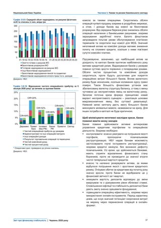 Національний банк України Частина 3. Умови та ризики банківського сектору
Звіт про фінансову стабільність | Червень 2020 року 37
Графік 3.6.9. Середній обсяг надходжень на рахунки фізичних
осіб та списань із них, млрд грн
комісію за такими операціями. Скоротились обсяги
операцій купівлі-продажу зокрема в роздрібних мережах,
а отже, і доходи банків від комісії за безготівкові
розрахунки. Від середини березня різко знизились обсяги
операцій населення з банківськими рахунками, зокрема
зарахування заробітної плати. Багато фінустанов
запровадили пільгові умови обслуговування платіжних
терміналів та скоротили інші комісії для МСБ. Значний
негативний вплив на комісійні доходи матиме зниження
попиту на споживчі кредити, оскільки з ними пов’язані
супутні комісійні платежі.
Підсумовуючи, зазначимо, що найбільший вплив на
дохідність та капітал банків протягом найближчого року
матиме кредитний ризик. Відрахування банків у резерви
повинні суттєво зрости порівняно з попередніми роками.
Обсяги чистих процентних та комісійних доходів
скоротяться, проте будуть достатніми для покриття
операційних витрат більшості банків. Вплив валютного
ризику буде незначним, оскільки коливання курсу гривні
помірні. Також більшість фінансових установ має
збалансовану валютну структуру балансу, а тому є менш
чутливою до несприятливих явищ на валютному ринку.
Загалом поточна криза формує принципово новий
варіант несприятливого сценарію – реалізація шокових
макроекономічних явищ без суттєвої девальвації.
Наявний запас капіталу дасть змогу більшості банків
виконувати мінімальні вимоги, незважаючи на кризу. Для
інших потреба в капіталі не буде критичною.
Щоб мінімізувати негативні наслідки кризи, банки
повинні вжити низку заходів
Банки повинні здійснювати активне антикризове
управління кредитним портфелем та операційною
діяльністю. Зокрема необхідно:
 контролювати і вчасно реагувати на погіршення якості
портфеля, пропонуючи позичальникам
реструктуризацію. НБУ надав банкам можливість
застосовувати гнучкі інструменти реструктуризації,
зокрема кредитні канікули, без визнання дефолту
позичальників. Усі кроки, що здійснюються банками,
мають сприяти відновленню фінансового стану
боржників, проте не призводити до значної втрати
чистої теперішньої вартості кредитів;
 вчасно та належно резервувати активи, за якими
відбулося погіршення якості і зростання кредитного
ризику. Очікувані збитки за кредитами від початку року
значно зросли, проте банки не відобразили це у
фінансовій звітності за І квартал;
 знижувати вартість депозитів відповідно до зміни
макроумов та з урахуванням рівня облікової ставки.
Сповільнення інфляції та стабільність депозитної бази
дають змогу значно здешевити фондування;
 підвищувати операційну ефективність, зокрема через
використання онлайн-інструментів. Період карантину
довів, що існує значний потенціал скорочення витрат
на мережу через перенесення операцій в онлайн-
формат.
Джерело: НБУ.
Графік 3.6.10. Відношення чистого операційного прибутку за 5
місяців 2020 року* до активів за групами банків
* Оперативні дані, приведено до річних значень.
Джерело: НБУ.
0
50
100
150
200
250
300
01.19 02.19 03.19 04.19 05.19 01.20 02.20 03.20 04.20 05.20
Зняття готівки з рахунків ФО
Безготівкові розрахунки ФО
Готівкові надходження на рахунки ФО
Інші безготівкові надходження
Безготівкові надходження пенсій та соцвиплат
Безготівкові надходження оплати праці та ін. доходів
CIR=64%
CIR=24%
CIR=52%
CIR=80%
CIR=64%
CIR=46%
0%
5%
10%
15%
20%
25%
Державні Приват
банк
Іноземні
(без РФ)
Банки
РФ
Приватні Сектор
Чистий операційний прибуток до резервів
Адміністративні та інші операційні витрати
Інші операційні доходи
Результат торговельних операцій та переоцінки
Чистий комісійний дохід
Чистий процентний дохід
 