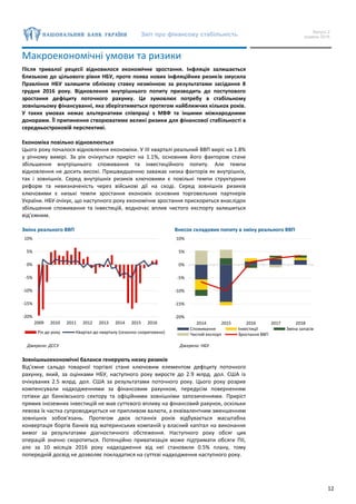 Звіт про фінансову стабільність Випуск 2
грудень 2016
12
Макроекономічні умови та ризики
Після тривалої рецесії відновилося економічне зростання. Інфляція залишається
близькою до цільового рівня НБУ, проте поява нових інфляційних ризиків змусила
Правління НБУ залишити облікову ставку незмінною за результатами засідання 8
грудня 2016 року. Відновлення внутрішнього попиту призводить до поступового
зростання дефіциту поточного рахунку. Це зумовлює потребу в стабільному
зовнішньому фінансуванні, яка зберігатиметься протягом найближчих кількох років.
У таких умовах немає альтернативи співпраці з МВФ та іншими міжнародними
донорами. Її припинення створюватиме великі ризики для фінансової стабільності в
середньостроковій перспективі.
Економіка повільно відновлюється
Цього року почалося відновлення економіки. У ІІІ кварталі реальний ВВП виріс на 1.8%
у річному вимірі. За рік очікується приріст на 1.1%, основним його фактором стане
збільшення внутрішнього споживання та інвестиційного попиту. Але темпи
відновлення не досить високі. Пришвидшенню заважає низка факторів як внутрішніх,
так і зовнішніх. Серед внутрішніх ризиків ключовими є повільні темпи структурних
реформ та невизначеність через військові дії на сході. Серед зовнішніх ризиків
ключовими є низькі темпи зростання економік основних торговельних партнерів
України. НБУ очікує, що наступного року економічне зростання прискориться внаслідок
збільшення споживання та інвестицій, водночас вплив чистого експорту залишиться
від’ємним.
Зміна реального ВВП Внесок складових попиту в зміну реального ВВП
Джерело: ДССУ Джерело: НБУ
Зовнішньоекономічні баланси генерують низку ризиків
Від’ємне сальдо товарної торгівлі стане ключовим елементом дефіциту поточного
рахунку, який, за оцінками НБУ, наступного року виросте до 2.9 млрд. дол. США із
очікуваних 2.5 млрд. дол. США за результатами поточного року. Цього року розрив
компенсували надходженнями за фінансовим рахунком, передусім поверненням
готівки до банківського сектору та офіційними зовнішніми запозиченнями. Приріст
прямих іноземних інвестицій не мав суттєвого впливу на фінансовий рахунок, оскільки
левова їх частка супроводжується не припливом валюти, а еквівалентним зменшенням
зовнішніх зобов’язань. Протягом двох останніх років відбувається масштабна
конвертація боргів банків від материнських компаній у власний капітал на виконання
вимог за результатами діагностичного обстеження. Наступного року обсяг цих
операцій значно скоротиться. Потенційно приватизація може підтримати обсяги ПІІ,
але за 10 місяців 2016 року надходження від неї становили 0.5% плану, тому
попередній досвід не дозволяє покладатися на суттєві надходження наступного року.
-20%
-15%
-10%
-5%
0%
5%
10%
2009 2010 2011 2012 2013 2014 2015 2016
Рік до року Квартал до кварталу (сезонно скориговано)
-20%
-15%
-10%
-5%
0%
5%
10%
2014 2015 2016 2017 2018
Споживання Інвестиції Зміна запасів
Чистий експорт Зростання ВВП
 