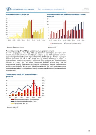 Звіт про фінансову стабільність Випуск 2
грудень 2016
17
Залишки коштів на ЄКР, млрд. грн. Залишки коштів органів державного управління в банках,
млрд. грн.
Джерело: Держказначейство Джерело: НБУ
Питання оцінки прибутку НБУ усе ще залишається предметом торгів
У жовтні запрацювала нова Рада НБУ, що дозволило затвердити річну фінансову
звітність Національного банку за 2015 рік. Завдяки цьому НБУ протягом жовтня –
грудня перерахував до бюджету торішній прибуток 38.2 млрд. грн. Платежі надходили
трьома траншами (10, 14 та 14.2 млрд. грн.) у жовтні, листопаді та грудні. За
здійсненими в листопаді оцінками, у поточному році прибуток НБУ може становити
близько 35.5 млрд. грн., які мають поповнити бюджет 2017-го року. Під час
розроблення проекту державного бюджету на наступний рік урядом запропоновано
власну оцінку прибутку НБУ за 2016 рік на рівні 45 млрд. грн. Така практика порушує
принципи незалежності центрального банку і надалі уряд має покладатися виключно
на оцінки НБУ.
Перерахування коштів НБУ до держбюджету,
млрд. грн.
Джерело: МФУ, НБУ
0
5
10
15
20
25
30
35
40
45
50
12.13 05.14 10.14 03.15 08.15 01.16 06.16 11.16
0
2
4
6
8
10
12
14
01.15 04.15 07.15 10.15 01.16 04.16 07.16 10.16
Центральні органи Регіональні та місцеві органи
0%
2%
4%
6%
8%
10%
12%
14%
0
10
20
30
40
50
60
70
2007 2009 2011 2013 2015 2017П
Перерахування коштів НБУ до Держбюджету
Частка в доходах держбюджету, % (п. ш.)
Частка до ВВП, % (п. ш.)
 
