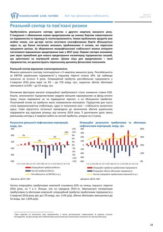 Звіт про фінансову стабільність Випуск 2
грудень 2016
18
Реальний сектор та пов’язані ризики
Прибутковість реального сектору зростає з другого кварталу минулого року.
У поєднанні з обмеженим новим кредитуванням це знижує боргове навантаження
на підприємства та підвищує їх платоспроможність. Нових проблемних кредитів уже
майже немає, але де-юре частка негативно класифікованих боргів збільшується
через те, що банки поступово визнають проблемними ті активи, які перестали
працювати раніше. За збереження макрофінансової стабільності можна очікувати
поступового відновлення кредитування вже у 2017 році. Окремі сектори економіки
уже зараз привабливі для нового кредитування насамперед підприємства галузей,
що орієнтовані на внутрішній ринок. Цікава ніша для кредитування – малі
підприємства, які демонструють переконливу динаміку фінансових показників.
Реальний сектор відновлює платоспроможність
Фінанси реального сектору поліпшуються з ІІ кварталу минулого року. Рентабельність
за EBITDA українських підприємств2
у першому півріччі склала 10%. Це найвище
значення за останні 4 роки. Операційний прибуток рентабельних підприємств у
ІІ кварталі 2016 року виріс на 3% – до 170 млрд. грн., водночас збиток збиткових
зменшився на 63% – до 52 млрд. грн.
Основним фактором високої операційної прибутковості стало зниження ставки ЄСВ.
Кошти, зекономлені підприємствами завдяки меншим нарахуванням на фонд оплати
праці, пішли переважно не на підвищення зарплат, а на збільшення прибутків.
Позитивний вплив на прибутки мало пожвавлення економіки. Підґрунтям для нього
стала макроекономічна стабілізація, один із показників якої – стабільність валютного
курсу. Саме відсутність останньої призводила до величезних збитків українських
підприємств від курсових різниць від початку 2014 року. Її досягнення дало змогу
реальному сектору у ІІ кварталі вийти на чистий прибуток, уперше за 2.5 року.
Результати діяльності нефінансових корпорацій,
млрд. грн.
Операційні результати прибуткових та збиткових
нефінансових корпорацій, млрд. грн.
Джерело: ДССУ, НБУ Джерело: ДССУ, НБУ
Частка операційно прибуткових компаній становила 65% на кінець першого півріччя
2016 року, на 7 в. п. більше, ніж на середину 2015-го. Зменшилася поляризація
прибуткових та збиткових компаній: операційний прибуток прибуткових підприємств у
ІI кварталі 2016 року зріс до 170 млрд. грн. (+3% р/р), збитки збиткових зменшилися до
52 млрд. грн. (-63% р/р).
2 Дані кварталу не включають малі підприємства, а також рослинництво, тваринництво та змішане сільське
господарство. На дату виходу звіту найсвіжішими доступними для аналізу були показники за 6 місяців 2016 року.
7%
3%
6%
10%
-15%
-12%
-9%
-6%
-3%
0%
3%
6%
9%
12%
15%
-500
-300
-100
100
300
500
I.13 II.13III.13IV.13 I.14 II.14III.14IV.14 I.15 II.15III.15IV.15 I.16 II.16
Операційний прибуток/збиток
Чистий прибуток/збиток
Рентабельність за EBITDA (п.ш.)
0%
20%
40%
60%
80%
-400
-300
-200
-100
0
100
200
300
400
I.13 II.13III.13IV.13 I.14 II.14III.14IV.14 I.15 II.15III.15IV.15 I.16 II.16
Операційні прибутки прибуткових підприємств
Операційні збитки збиткових підприємств
Частка операційно прибуткових компаній (п.ш.)
 
