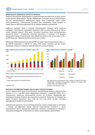 Звіт про фінансову стабільність Випуск 2
грудень 2016
19
Заборгованість підприємств суттєво не змінилася
Приросту банківського кредитування у першій половині року фактично не було, доступ
до зовнішнього фінансування лишався обмеженим, погашення частини заборгованості
під час реструктуризації проблемних боргів було стриманим через слабку
платоспроможність позичальників. Сукупний борг підприємств перед банками за
перше півріччя 2016 року скоротився на 1% завдяки окремим погашенням.
Відбулися позитивні зміни в структурі заборгованості, зокрема частка валютної
складової у запозиченнях корпорацій знизилася з 80% на кінець 2015 року до 76% на
кінець першого півріччя 2016 року. Основною причиною була реструктуризація
внутрішніх боргів – конвертація валютних запозичень у гривневі. У ІІІ кварталі
кредитування дещо активізувалося: обсяг кредитів у гривні за три місяці виріс на 9% –
до 369 млрд. грн. Приросту валютних запозичень не було.
Відношення боргів реального сектору до ВВП за перше півріччя зменшилося на 8 в. п. –
до 100.3% (порівняно зі 108.3% на кінець 2015 року). Показник все ще значно
перевищує аналогічні показники країн Центральної та Східної Європи.
Борг нефінансових компаній* України, млрд. грн. Борг нефінансових компаній, % до ВВП
* Борги перед банками та нерезидентами.
Джерело: НБУ
Для забезпечення співставності даних України та країн ЄС до боргу
нефінансових корпорацій включаються кредити та боргові цінні
папери згідно з методологією ЄЦБ.
Джерело: ЄЦБ, НБУ, ДССУ, МФУ
Негативно класифіковані кредити зросли через запізніле визнання
За рік із вересня 2015 року частка негативно класифікованих кредитів підприємствам
виросла на 7 в. п. до 39%. Банки продовжують визнавати ті проблемні борги, які їх
позичальники перестали обслуговувати раніше. Це створює передумови для
розчищення банками балансів від непрацюючих кредитів. Триватиме він імовірно до
другої половини наступного року, отже до того часу частка де-юре негативно
класифікованих кредитів може вирости.
Найпомітніше зростання частки проблемних боргів сталося в будівництві та металургії
– галузях, які зберігають високе боргове навантаження. Натомість у легкій
промисловості частка зменшилася. Найменше негативно класифікованих кредитів у
сільському господарстві та транспорті, які мають низьке боргове навантаження.
0
500
1000
1500
2000
2008 2009 2010 2011 2012 2013 2014 2015 ІІ.16
Зовнішній борг
Борг перед іншими депозитними корпораціями (іноземна валюта)
Борг перед іншими депозитними корпораціями (національна
валюта)
0
20
40
60
80
100
120
2013 2014 2015 IІ.16
Польща Чехія
Румунія Угорщина
Хорватія Україна
 