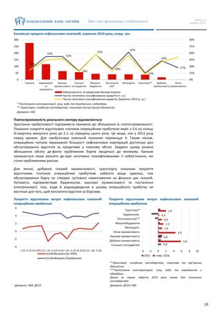 Звіт про фінансову стабільність Випуск 2
грудень 2016
20
Банківські кредити нефінансових компаній, вересень 2016 року, млрд. грн.
* Постачання електроенергії, газу, води та поводження з відходами.
** Транспорт, складське господарство, поштова та кур’єрська діяльність.
Джерело: НБУ
Платоспроможність реального сектору відновлюється
Зростання прибутковості підприємств призвело до збільшення їх платоспроможності.
Показник покриття відсоткових платежів операційним прибутком виріс з 0.6 на кінець
ІІІ кварталу минулого року до 2.2 на середину цього року. Це вище, ніж у 2013 році
перед кризою. Для прибуткових компаній показник перевищує 4. Таким чином,
операційних потоків переважної більшості нефінансових корпорацій достатньо для
обслуговування відсотків за кредитами у повному обсязі. Завдяки цьому ризики
збільшення обсягу де-факто проблемних боргів зводяться до мінімуму. Банкам
залишається лише визнати де-юре негативно класифікованими ті зобов’язання, які
стали проблемними раніше.
Для легкої, добувної галузей промисловості, транспорту показник покриття
відсоткових платежів операційним прибутком набагато вище одиниці, тож
обслуговування боргу не створює суттєвого навантаження на фінанси цих галузей.
Натомість підприємствам будівництва, харчової промисловості та постачання
електроенергії, газу, води й водовідведення в цілому операційного прибутку не
вистачає для того, щоб виплатити відсотки за боргами.
Покриття відсоткових витрат нефінансових компаній
операційним прибутком
Покриття відсоткових витрат нефінансових компаній
операційним прибутком
Джерело: НБУ, ДССУ
* Транспорт, складське господарство, поштова та кур’єрська
діяльність.
** Постачання електроенергії, газу, води та поводження з
відходами.
Даних за перше півріччя 2016 року немає для сільського
господарства.
Джерело: ДССУ, НБУ
22%
52%
52%
19%
57%
24%
62%
15%
43%
27%
0%
15%
30%
45%
60%
75%
90%
0
50
100
150
200
250
300
Торгівля Будівництво
та
нерухомість
Харчова
промисловість
Сільське
господарство
Машино-
будування
Постачання
е/е*
Металургія Транспорт** Добувна
промисловість
Легка
промисловість
Заборгованість за кредитами банкам України
Частка негативно класифікованих кредитів (п. ш.)
Частка негативно класифікованих кредитів, березень 2016 (п. ш.)
-4
-2
0
2
4
6
I.13 II.13 III.13IV.13 I.14 II.14 III.14 I.15 II.15 III.15IV.15 I.16 II.16
Оп/ФінВитрати (всі НФК)
Оп/ФінВитрати (Прибуткові)
5.8
0.8
4.4
1.0
1.3
0.9
0.3
2.0
0.8
-4 -2 0 2 4 6 8 10
Сільське господарство
Добувна промисловість
Харчова промисловість
Легка промисловість
Металургія
Машинобудування
Постачання е/е**
Будівництво
Транспорт*
2015 І півр. 2016
 