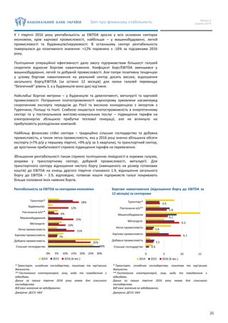 Звіт про фінансову стабільність Випуск 2
грудень 2016
21
У I півріччі 2016 року рентабельність за EBITDA зросла у всіх основних секторах
економіки, крім харчової промисловості, найбільше – у машинобудуванні, легкій
промисловості та будівництві/нерухомості. В останньому секторі рентабельність
повернулася до позитивного значення: +12% порівняно з -16% за підсумками 2016
року.
Поліпшення операційної ефективності дало змогу підприємствам більшості галузей
скоротити відносне боргове навантаження. Коефіцієнт Борг/EBITDA зменшився у
машинобудуванні, легкій та добувній промисловості. Але попри позитивну тенденцію
у цілому боргове навантаження на реальний сектор досить високе, відношення
загального боргу/EBITDA (за останні 12 місяців) для низки галузей перевищує
“безпечний” рівень 3, а у будівництві воно досі від’ємне.
Найслабші боргові метрики – у будівництві та девелопменті, металургії та харчовій
промисловості. Погіршення платоспроможності харчопрому зумовлене насамперед
скороченням експорту передусім до Росії та високою конкуренцією з імпортом з
Туреччини, Польщі та Італії. Слабкою лишається платоспроможність в енергетичному
секторі та у постачальників житлово-комунальних послуг – підвищення тарифів на
електроенергію збільшило прибутки теплової генерації, але не вплинуло на
прибутковість розподільчих компаній.
Найбільш фінансово стійкі сектори – традиційно сільське господарство та добувна
промисловість, а також легка промисловість, яка у 2016 році значно збільшила обсяги
експорту (+7% р/р у першому півріччі, +9% р/р за 3 квартали), та транспортний сектор,
де зростанню прибутковості сприяло підвищення тарифів на перевезення.
Збільшення рентабельності також сприяло поліпшенню ліквідності в окремих галузях,
зокрема у транспортному секторі, добувній промисловості, металургії. Для
транспортного сектору відношення чистого боргу (зменшеного на розмір готівкових
коштів) до EBITDA на кінець другого півріччя становило 1.9, відношення загального
боргу до EBITDA – 3.9, відповідно, готівкові кошти підприємств галузі покривають
більше половини їхніх наявних боргів.
Рентабельність за EBITDA за секторами економіки Боргове навантаження (відношення боргу до EBITDA за
12 місяців) за секторами
* Транспорт, складське господарство, поштова та кур’єрська
діяльність.
** Постачання електроенергії, газу, води та поводження з
відходами.
Даних за перше півріччя 2016 року немає для сільського
господарства.
Від’ємні значення не відображено.
Джерело: ДССУ, НБУ
* Транспорт, складське господарство, поштова та кур’єрська
діяльність.
** Постачання електроенергії, газу, води та поводження з
відходами.
Даних за перше півріччя 2016 року немає для сільського
господарства.
Від’ємні значення не відображено.
Джерело: ДССУ, НБУ
25%
5%
15%
10%
15%
6%
12%
18%
40%
0% 5% 10% 15% 20% 25% 30%
Сільське господарство
Добувна промисловість
Харчова промисловість
Легка промисловість
Металургія
Машинобудування
Постачання е/е**
Будівництво
Транспорт*
2014 2015 2016 (6 міс.)
2.1
9.7
2.0
9.3
6.1
5.8
3.9
0.9
0 5 10 15
Сільське господарство
Добувна промисловість
Харчова промисловість
Легка промисловість
Металургія
Машинобудування
Постачання е/е**
Транспорт*
2014 2015 2016 (6 міс.)
 
