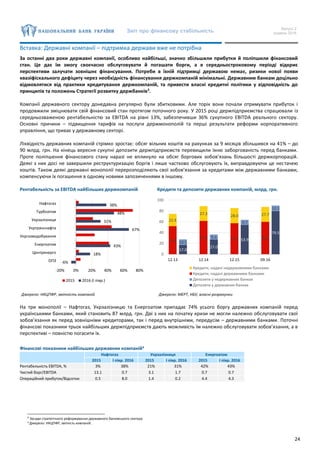 Звіт про фінансову стабільність Випуск 2
грудень 2016
24
Вставка: Державні компанії – підтримка держави вже не потрібна
За останні два роки державні компанії, особливо найбільші, значно збільшили прибутки й поліпшили фінансовий
стан. Це дає їм змогу своєчасно обслуговувати й погашати борги, а в середньостроковому періоді відкриє
перспективи залучати зовнішнє фінансування. Потреби в їхній підтримці державою немає, ризики нової появи
квазіфіскального дефіциту через необхідність фінансування держкомпаній мінімальні. Державним банкам доцільно
відмовлятися від практики кредитування держкомпаній, та привести власні кредитні політики у відповідність до
принципів та положень Стратегії розвитку держбанків3
.
Компанії державного сектору донедавна регулярно були збитковими. Але торік вони почали отримувати прибуток і
продовжили зміцнювати свій фінансовий стан протягом поточного року. У 2015 році держпідприємства спрацювали із
середньозваженою рентабельністю за EBITDA на рівні 13%, забезпечивши 36% сукупного EBITDA реального сектору.
Основні причини – підвищення тарифів на послуги держмонополій та перші результати реформи корпоративного
управління, що триває у державному секторі.
Ліквідність державних компаній стрімко зростає: обсяг вільних коштів на рахунках за 9 місяців збільшився на 41% – до
90 млрд. грн. На кінець вересня сукупні депозити держпідприємств перевищили їхню заборгованість перед банками.
Проте поліпшення фінансового стану наразі не вплинуло на обсяг боргових зобов’язань більшості держкорпорацій.
Деякі з них досі не завершили реструктуризацію боргів і лише частково обслуговують їх, виправдовуючи це нестачею
коштів. Також деякі державні монополії перерозподіляють свої зобов’язання за кредитами між державними банками,
компенсуючи їх погашення в одному новими запозиченнями в іншому.
Рентабельність за EBITDA найбільших держкомпаній Кредити та депозити державних компаній, млрд. грн.
Джерело: НКЦПФР, звітність компаній Джерело: МЕРТ, НБУ, власні розрахунки
На три монополії – Нафтогаз, Укрзалізницю та Енергоатом припадає 74% усього боргу державних компаній перед
українськими банками, який становить 87 млрд. грн. Дві з них на початку кризи не могли належно обслуговувати свої
зобов’язання як перед зовнішніми кредиторами, так і перед внутрішніми, передусім – державними банками. Поточні
фінансові показники трьох найбільших держпідприємств дають можливість їм належно обслуговувати зобов’язання, а в
перспективі – повністю погасити їх.
Фінансові показники найбільших державних компаній4
Нафтогаз Укрзалізниця Енергоатом
2015 І півр. 2016 2015 І півр. 2016 2015 І півр. 2016
Рентабельність EBITDA, % 3% 38% 21% 31% 42% 43%
Чистий борг/EBITDA 13.1 0.7 3.1 1.7 0.7 0.7
Операційний прибуток/Відсотки 0.5 8.0 1.4 0.2 4.4 4.3
3
Засади стратегічного реформування державного банківського сектору
4 Джерело: НКЦПФР, звітність компаній.
-6%
18%
43%
67%
31%
48%
38%
-20% 0% 20% 40% 60% 80%
ОПЗ
Центренерго
Енергоатом
Укргазвидобування
Укртранснафта
Укрзалізниця
Турбоатом
Нафтогаз
2015 2016 (I півр.)
17.0
27.0
53.9
79.5
10.5
9.4
9.7
10.3
51.8
61.4 57.2 59.7
22.6
27.3 28.0 27.7
0
20
40
60
80
100
12.13 12.14 12.15 09.16
Кредити, надані недержавними банками
Кредити, надані державними банками
Депозити у недержавних банках
Депозити у державних банках
 