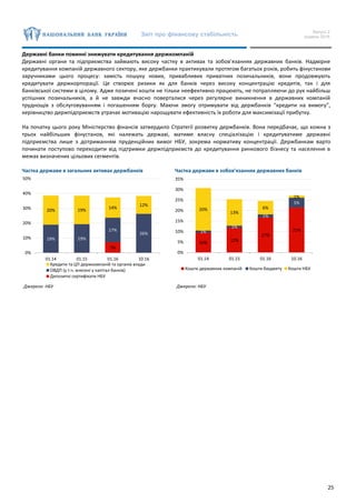 Звіт про фінансову стабільність Випуск 2
грудень 2016
25
Державні банки повинні знижувати кредитування держкомпаній
Державні органи та підприємства займають високу частку в активах та зобов’язаннях державних банків. Надмірне
кредитування компаній державного сектору, яке держбанки практикували протягом багатьох років, робить фінустанови
заручниками цього процесу: замість пошуку нових, привабливих приватних позичальників, вони продовжують
кредитувати держкорпорації. Це створює ризики як для банків через високу концентрацію кредитів, так і для
банківської системи в цілому. Адже позичені кошти не тільки неефективно працюють, не потрапляючи до рук найбільш
успішних позичальників, а й не завжди вчасно поверталися через регулярне виникнення в державних компаній
труднощів з обслуговуванням і погашенням боргу. Маючи змогу отримувати від держбанків “кредити на вимогу”,
керівництво держпідприємств утрачає мотивацію нарощувати ефективність їх роботи для максимізації прибутку.
На початку цього року Міністерство фінансів затвердило Стратегії розвитку держбанків. Вона передбачає, що кожна з
трьох найбільших фінустанов, які належать державі, матиме власну спеціалізацію і кредитуватиме державні
підприємства лише з дотриманням пруденційних вимог НБУ, зокрема нормативу концентрації. Держбанкам варто
починати поступово переходити від підтримки держпідприємств до кредитування ринкового бізнесу та населення в
межах визначених цільових сегментів.
Частка держави в загальних активах держбанків Частка держави в зобов’язаннях державних банків
Джерело: НБУ Джерело: НБУ
7%
19% 19%
17%
26%
20% 19% 14%
12%
0%
10%
20%
30%
40%
50%
01.14 01.15 01.16 10.16
Кредити та ЦП держкомпаній та органів влади
ОВДП (у т.ч. внесені у капітал банків)
Депозитні сертифікати НБУ
10% 12%
17%
21%1%
1%
1%
5%
20%
13%
6%
1%
0%
5%
10%
15%
20%
25%
30%
35%
01.14 01.15 01.16 10.16
Кошти державних компаній Кошти бюджету Кошти НБУ
 