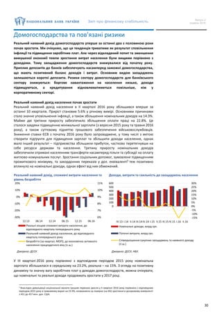 Звіт про фінансову стабільність Випуск 2
грудень 2016
30
Домогосподарства та пов’язані ризики
Реальний наявний дохід домогосподарств уперше за останні два з половиною роки
почав зростати. Ми очікуємо, що ця тенденція триватиме як результат сповільнення
інфляції та підвищення заробітних плат. Але через відкладений попит та зменшення
вимушеної економії темпи зростання витрат населення були вищими порівняно з
доходами. Тому заощадження домогосподарств знижувалися від початку року.
Приплив депозитів до банків забезпечують насамперед заможні домогосподарства,
що мають позитивний баланс доходів і витрат. Основним видом заощаджень
залишаються короткі депозити. Ризики сектору домогосподарств для банківського
сектору знижуються: боргове навантаження на населення низьке, доходи
підвищуються, а кредитування відновлюватиметься повільніше, ніж у
корпоративному секторі.
Реальний наявний дохід населення почав зростати
Реальний наявний дохід населення в ІІ кварталі 2016 року збільшився вперше за
останні 10 кварталів. Приріст становив 5.6% у річному вимірі. Основними причинами
стало значне уповільнення інфляції, а також збільшення номінальних доходів на 14.3%.
Майже дві третини приросту забезпечило збільшення оплати праці на 22.8%. Це
сталося завдяки підвищенню мінімальної зарплати (з вересня 2015 року та травня 2016
року), а також суттєвому підняттю грошового забезпечення військовослужбовців.
Зниження ставки ЄСВ з початку 2016 року було запроваджене, у тому числі з метою
створити підґрунтя для підвищення зарплат та збільшити доходи населення, однак
мало інший результат ‒ підприємства збільшили прибуток, частково перетягнувши на
себе ресурси держави та населення. Третину приросту номінальних доходів
забезпечили отримані населенням трансферти насамперед пільги та субсидії на оплату
житлово-комунальних послуг. Зростання соціальних допомог, зумовлене підвищенням
прожиткового мінімуму, та закордонних переказів у дол. еквіваленті5
теж позитивно
вплинуло на номінальні доходи, однак ефект від них обмежений.
Реальний наявний дохід, споживчі витрати населення та
рівень безробіття
Доходи, витрати та схильність до заощаджень населення
Джерело: ДССУ. Джерело: ДССУ, НБУ.
У ІІІ кварталі 2016 року порівняно з відповідним періодом 2015 року номінальна
зарплата збільшилася в середньому на 23.2%, реальна – на 15%. З огляду на позитивну
динаміку та значну вагу заробітних плат у доходах домогосподарств, можна очікувати,
що номінальні та реальні доходи продовжать зростати у 2017 році.
5 Внаслідок девальвації національної валюти грошові перекази зросли у ІІ кварталі 2016 року порівняно з відповідним
періодом 2015 року в гривневому виразі на 23.9%, незважаючи на помірне (на 6%) зростання в доларовому еквіваленті
з 431 до 457 млн. дол. США.
6%
7%
8%
9%
10%
11%
-30%
-20%
-10%
0%
10%
20%
12.13 06.14 12.14 06.15 12.15 06.16
Реальні кінцеві споживчі витрати населення, до
відповідного кварталу попереднього року
Реальний наявний доход населення, до відповідного
кварталу попереднього року
Безробіття (за квартал; МОП), до економічно активного
населення працездатного віку (п.ш.)
-15%
-10%
-5%
0%
5%
10%
15%
20%
25%
30%
-300
-200
-100
0
100
200
300
400
500
600
ІV.13 І.14 ІІ.14 ІІІ.14ІV.14 І.15 ІІ.15 ІІІ.15ІV.15 І.16 ІІ.16
Номінальні доходи, млрд.грн.
Поточні витрати, млрд.грн.
Співвідношення сукупних заощаджень та наявного доходу
(п.ш.)
 