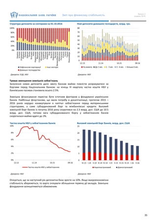Звіт про фінансову стабільність Випуск 2
грудень 2016
35
Структура депозитів за секторами на 01.10.2016 Нові депозити домашніх господарств, млрд. грн.
Джерело: ЄЦБ, НБУ Джерело: НБУ
Триває зменшення зовнішніх зобов’язань
Залучення нових депозитів дало змогу банкам майже повністю розрахуватися за
боргами перед Національним банком: на кінець ІІІ кварталу частка коштів НБУ у
банківських пасивах становила всього 2.5%.
Зовнішнє фінансування перестає бути істотним фактором у фондуванні українських
банків. Найбільші фінустанови, що мали потребу в докапіталізації, протягом 2015 –
2016 років нерідко конвертували в капітал зобов’язання перед материнськими
структурами, а саме субординований борг та міжбанківські кредити. Валовий
зовнішній борг банків із початку 2016 року скоротився на 2.3 млрд. дол. США до 10.5
млрд. дол. США, питома вага субординованого боргу у зобов’язаннях банків
скоротилася майже вдвічі до 3%.
Частка коштів НБУ у зобов’язаннях банків Валовий зовнішній борг банків, млрд. дол. США
Джерело: НБУ Джерело: НБУ
Очікується, що за наступний рік депозитна база зросте на 10%. Якщо макроекономічна
стабільність збережеться, то варто очікувати збільшення терміну дії вкладів. Зовнішнє
фондування залишатиметься обмеженим.
0%
20%
40%
60%
80%
100%
Україна
Естонія
Угорщина
Румунія
Латвія
Швеція
Литва
Болгарія
Чехія
Нідерланди
Франція
Словаччина
Фінляндія
Словенія
Польща
Хорватія
Кіпр
Бельгія
Єврозона
Австрія
Великобританія
Німеччина
Потугалія
Іспанія
Італія
Греція
Люксембург
Нефінансові корпорації Інші сектори
Домашні господарства
0
10
20
30
40
50
60
70
80
12.13 11.14 10.15 09.16
На вимогу До 1 міс. 1 - 3 міс. 3 - 6 міс. Більше 6 міс.
0%
2%
4%
6%
8%
10%
12.13 11.14 10.15 09.16
Частка коштів НБУ у зобов’язаннях
0
5
10
15
20
25
ІV.13 I.14 ІІ.14 ІІI.14 ІV.14 I.15 ІІ.15 ІІI.15 ІV.15 I.16 ІІ.16
Короткостроковий Довгостроковий
 